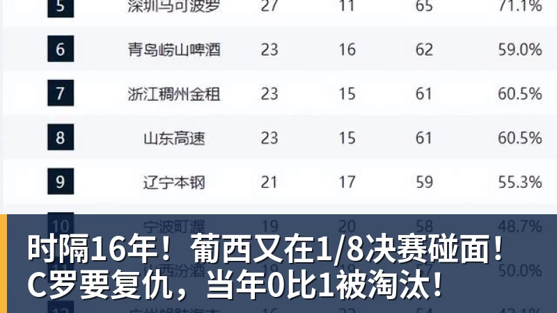 开运体育时隔16年！葡西又在1/8决赛碰面！C罗要复仇，当年0比1被淘汰！